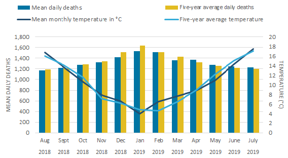 For England, the highest mean daily deaths occurred in January in 2018 to 2019.