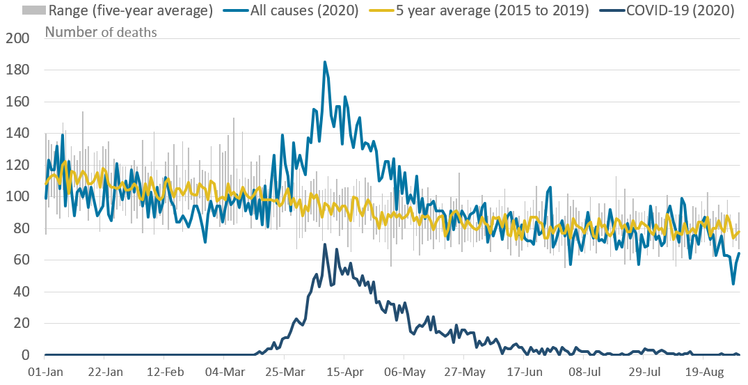 Deaths due to COVID-19 in Wales have gradually decreased, after the peak of 70 deaths on 8 April 2020.