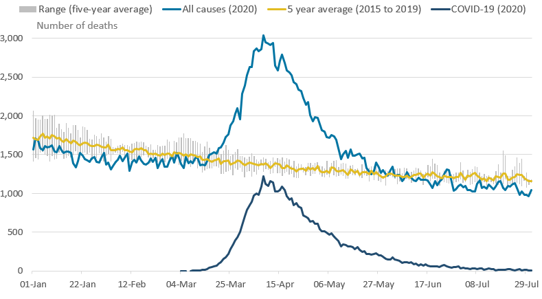 Daily deaths due to COVID-19 in England have been decreasing, following the peak of 1,219 deaths on 8 April 2020