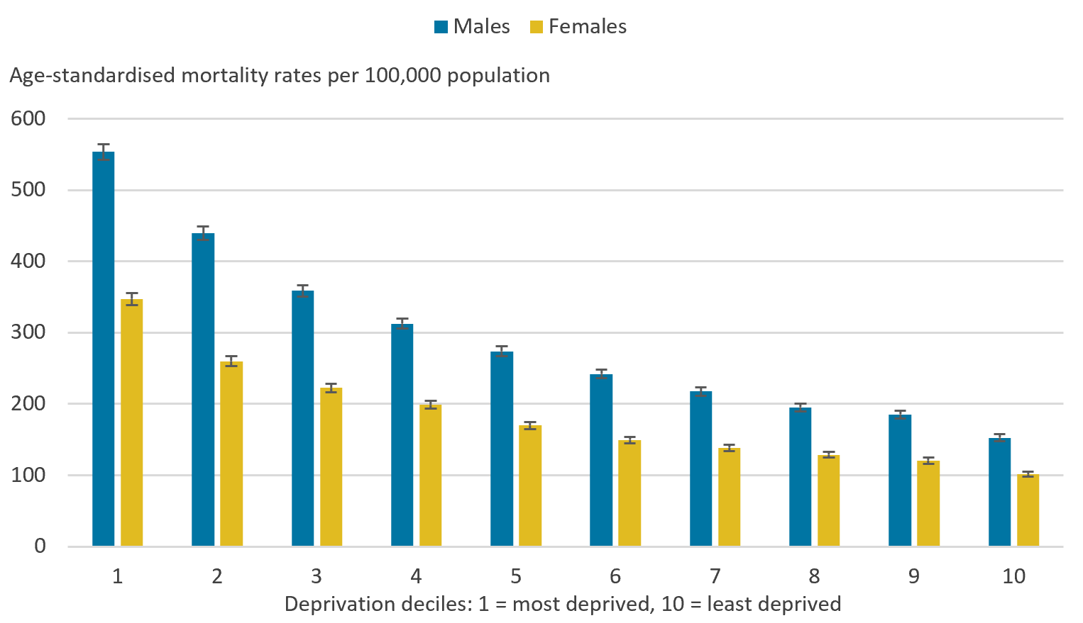 Males and females living in the most deprived areas had statistically significant higher avoidable mortality rates than those living in the least deprived areas.