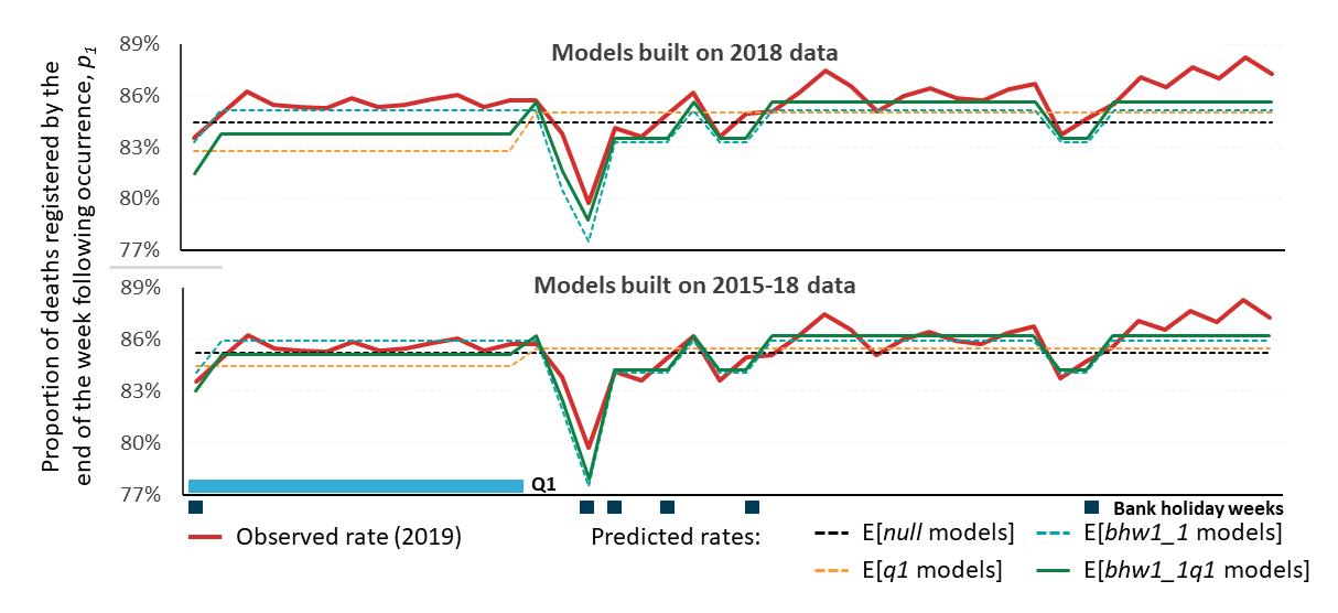 Expected proportions of deaths that are registered by the end of the week following occurrence based on models built on 2018 and 2015-2018 data plotted against the observed 2019 data