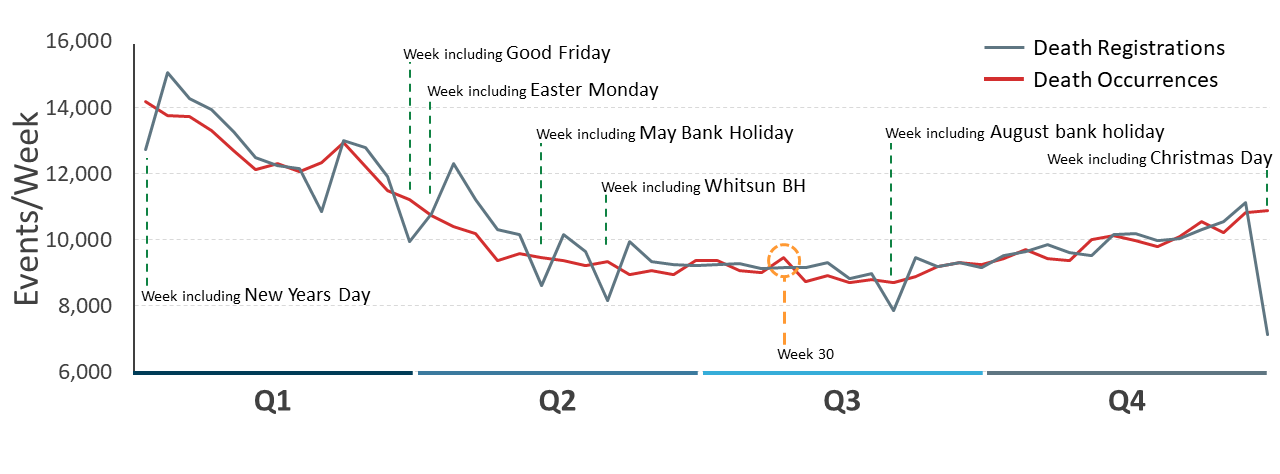 Graph shows drops in death registrations, but not occurrences, in weeks containing a bank holiday.