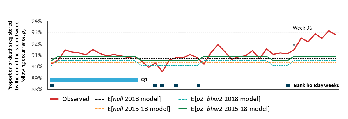 Expected proportions of deaths that are registered by the end of the second week following occurrence based on models built on 2018 and 2015-2018 data plotted against the observed 2019 data.