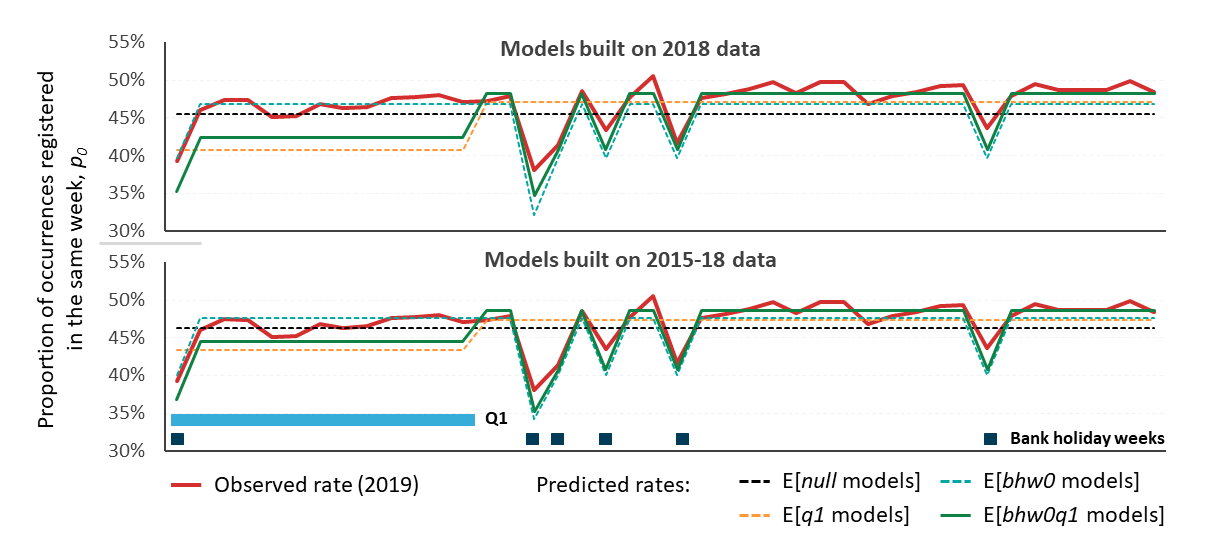 Expected proportions of deaths that are registered in the same week as occurrence based on models built on 2018 and 2015-2018 data plotted against the observed 2019 data.