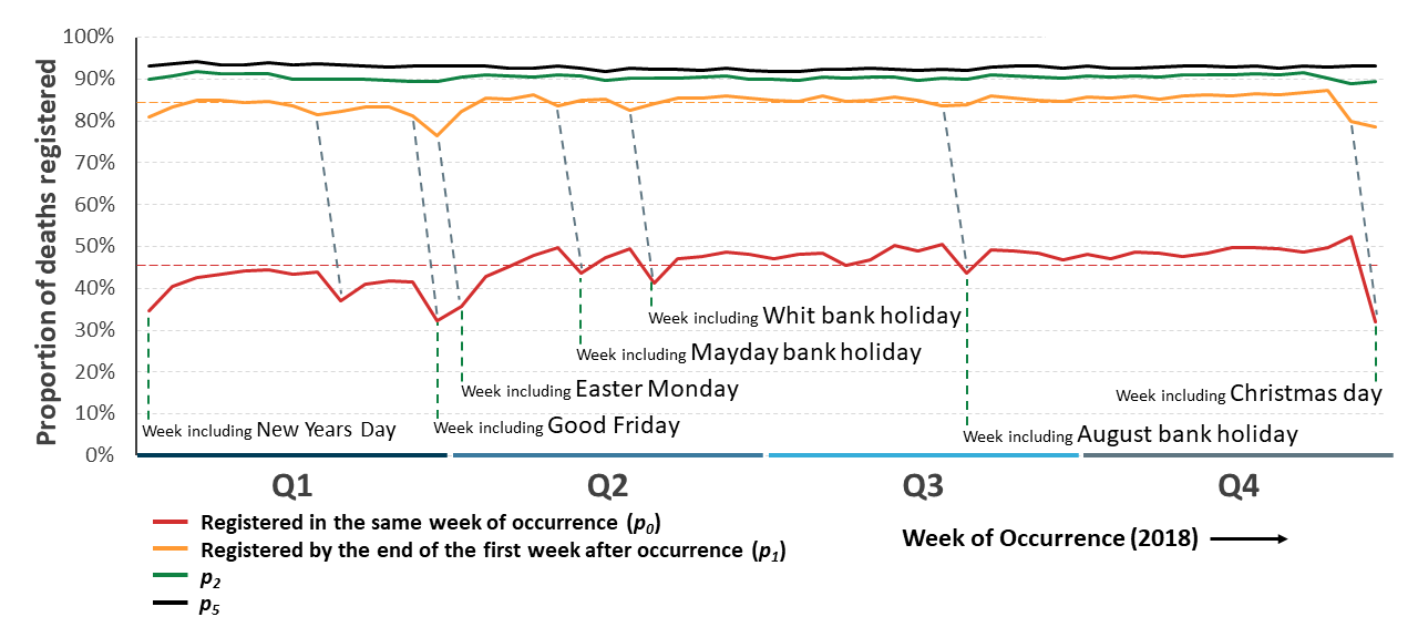 Graph shows short term registration delay increased by proximity of bank holidays and quarter one