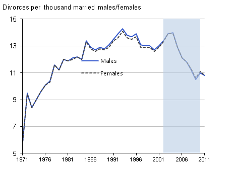 Figure 2: Divorce rates by sex, 1971–2011