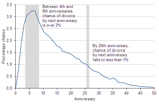 Figure 6: Probability of divorce in interval to next anniversary, 2010