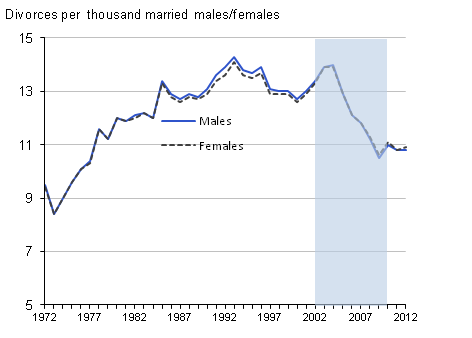 Figure 2: Divorce rates by sex, 1972–2012