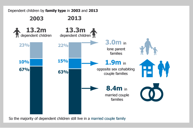 Figure 3: Percentage of dependent children: by family type, 2003 and 2013