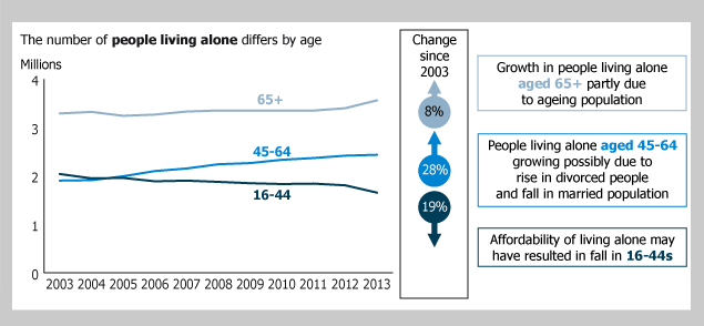 Figure 7: People living alone: by age group, 2003 to 2013
