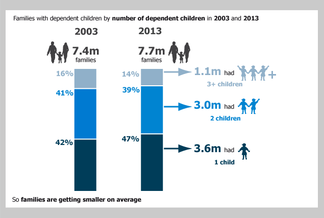 Figure 4: Percentage of families with dependent children: by number of dependent children in the family, 2003 and 2013