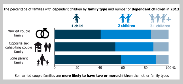 Figure 2: Families with dependent children by family type and number of dependent children, 2013