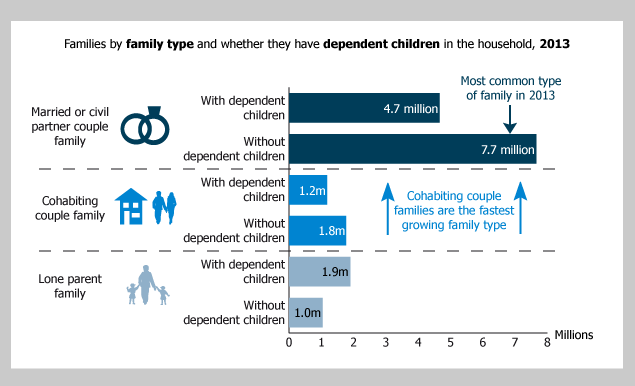 Figure 1: Families by family type, 2013