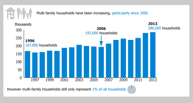 Figure 6: Multi-family households, 1996 to 2013