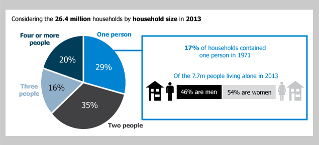 Figure 5: Percentage of households by household size in 2013