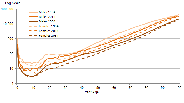Figure 3: 2014-based period mortality rates (qx), United Kingdom, 1984, 2014, 2064