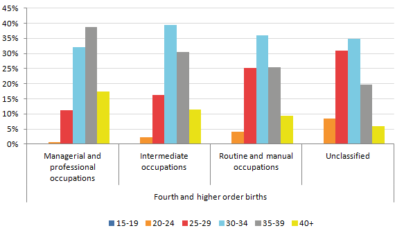 The higher the NS-SEC of non-UK born mothers having their first birth in 2014, the more likely they were to be aged 30 and over.