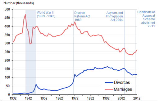 Figure 1: Number of Marriages and Divorces, 1932–2012