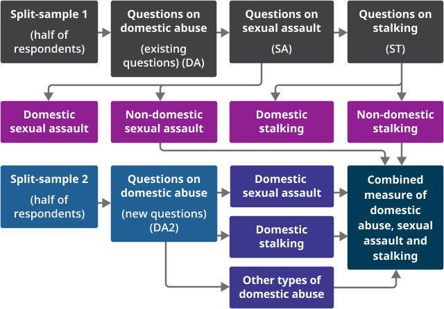 Flowchart showing method used to create a combined measure of domestic abuse, sexual assault and stalking, using the new domestic abuse questions.