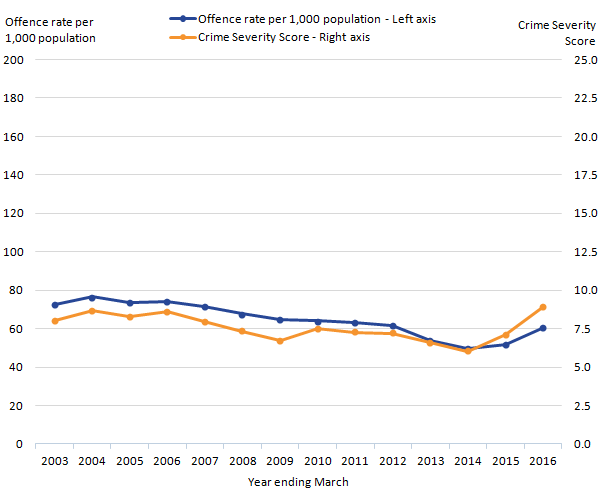 Crime Severity Score for Suffolk increased over last decade while offence rate decreased