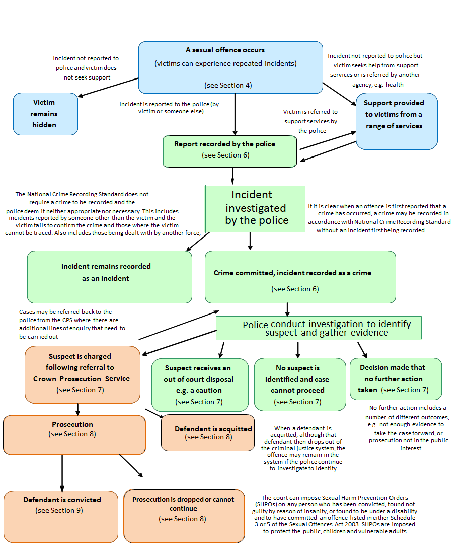 Flowchart explains how cases of sexual offences are captured and flow through the criminal justice system. 