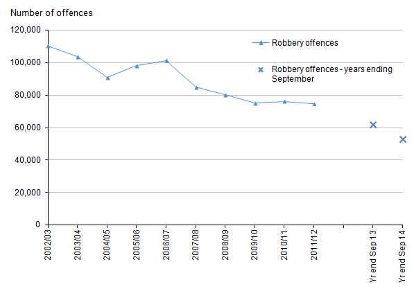 Figure 4: Trends in police recorded robberies, 2002/03 to year ending September 2014