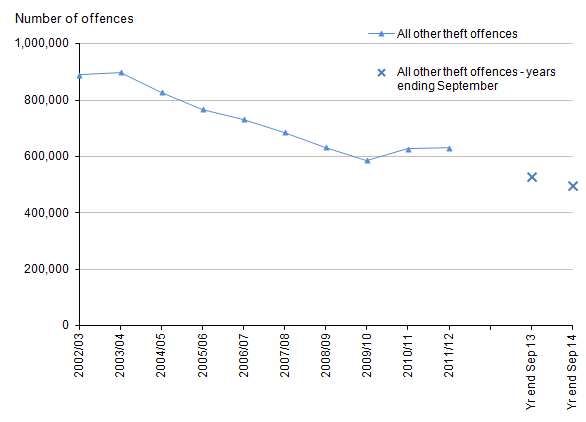 Figure 11: Trends in police recorded all other theft offences, 2002/03 to year ending September 2014