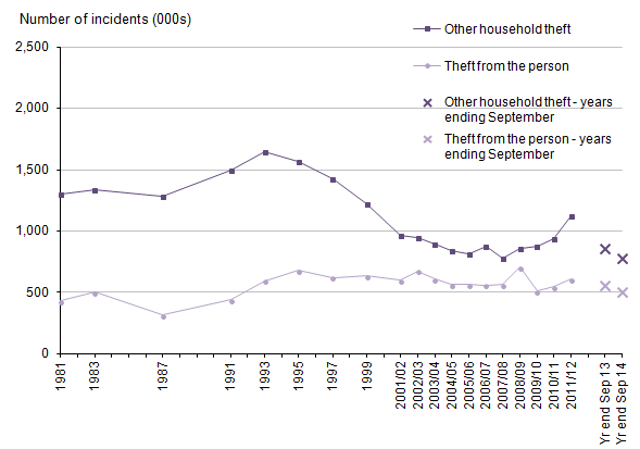 Figure 10: Trends in CSEW other household theft and theft from the person, 1981 to year ending September 2014 