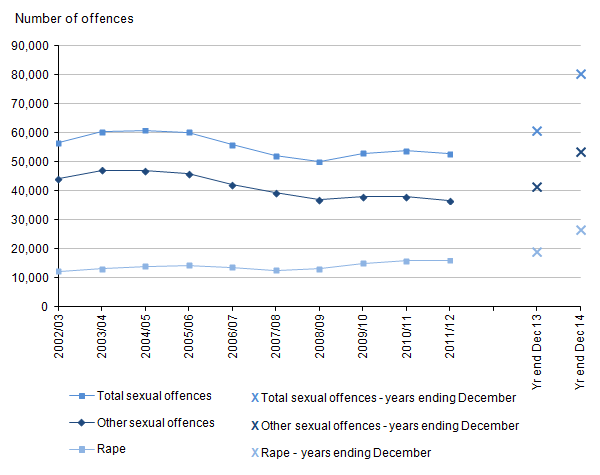 Figure 5: Trends in police recorded sexual offences in England and Wales, 2002/03 to year ending December 2014