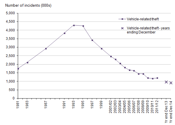 Figure 9: Trends in Crime Survey for England and Wales vehicle-related theft, 1981 to year ending December 2014 