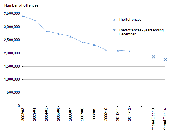 Figure 7: Trends in police recorded theft offences in England and Wales, 2002/03 to year ending December 2014