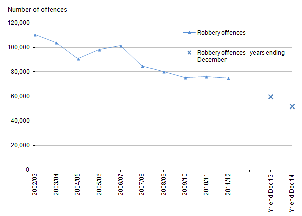 Figure 4: Trends in police recorded robberies, 2002/03 to year ending December 2014