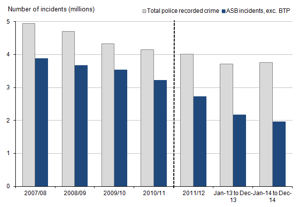 Figure 15: Police recorded crime and anti-social behaviour incidents in England and Wales, 2007/08 to year ending December 2014