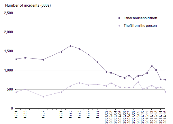 Figure 10: Trends in Crime Survey for England and Wales, other household theft and theft from the person, year ending December 1981 to year ending March 2015 