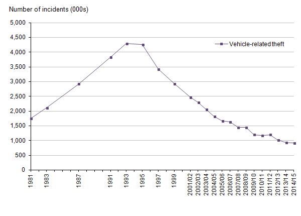 Figure 9: Trends in Crime Survey for England and Wales, vehicle-related theft, year ending December 1981 to year ending March 2015