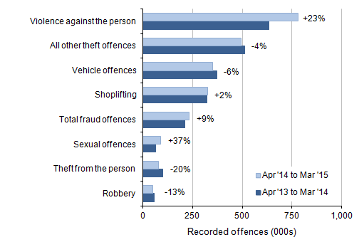 Figure 2: Selected victim-based police recorded crime offences in England and Wales: volumes and percentage change between year ending March 2014 and year ending March 2015