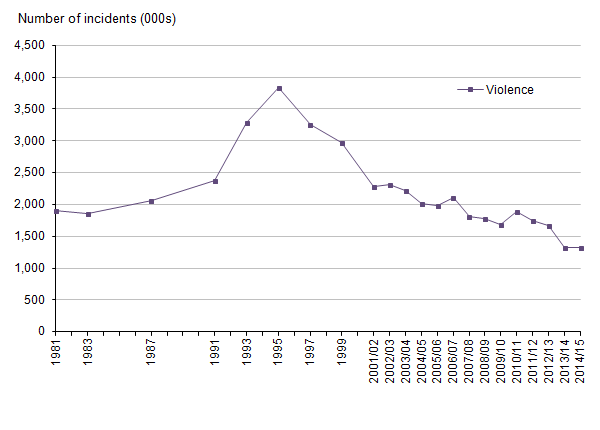 Figure 3: Trends in Crime Survey for England and Wales violence, year ending December 1981 to year ending March 2015