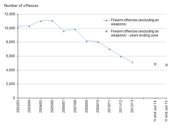 Figure 7: Trends in police recorded crimes in England and Wales involving the use of firearms other than air weapons, year ending March 2003 to year ending June 2015