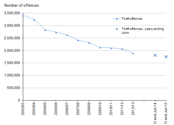 Figure 8: Trends in police recorded theft offences in England and Wales, year ending March 2003 to year ending June 2015