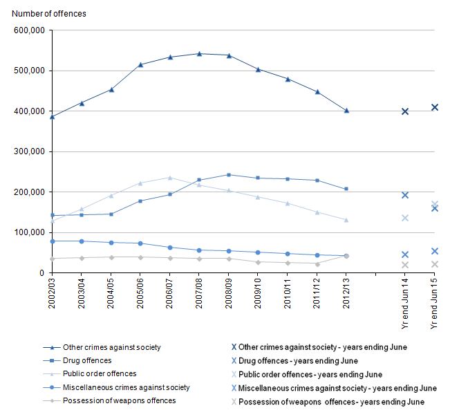 Figure 14: Trends in police recorded other crimes against society in England and Wales, year ending March 2003 to year ending June 2015