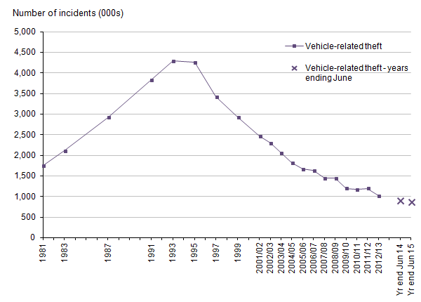 Figure 10: Trends in Crime Survey for England and Wales vehicle-related theft, year ending December 1981 to year ending June 2015