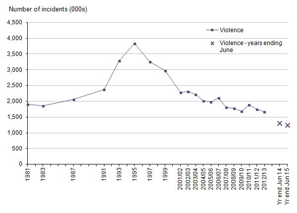 Figure 3: Trends in Crime Survey for England and Wales violence, year ending December 1981 to year ending June 2015