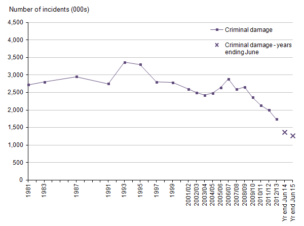 Figure 13: Trends in Crime Survey for England and Wales criminal damage, year ending December 1981 to year ending June 2015