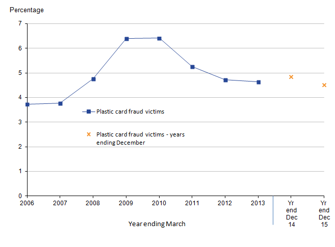 Down to 4.5 percent lowest level since year ending March 2009