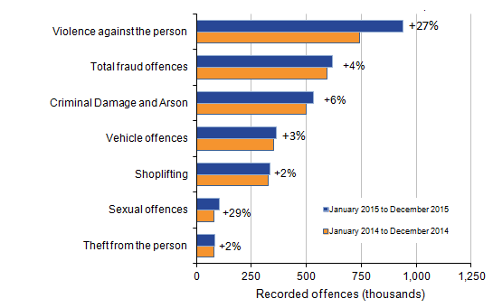 Sexual offences and violence against the person show large increases, remaining offences only slight change