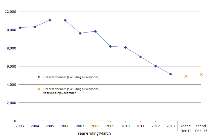 General decline since 2006 with slight increase in last two years