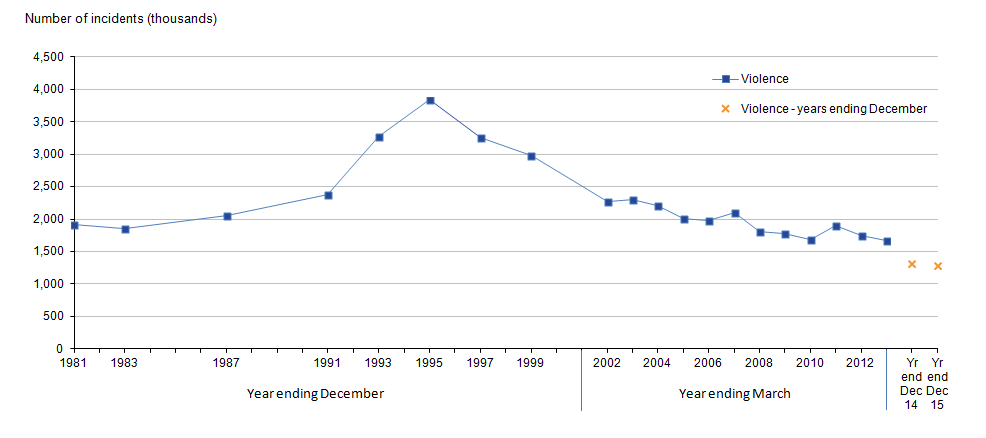 Long-term volume declines since 1995 seeing latest CSEW violence a third of its peak 