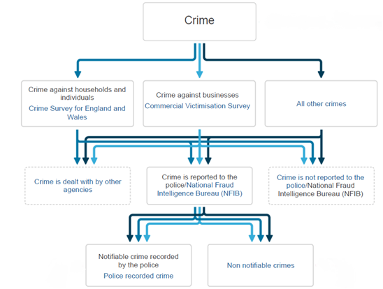 A flow diagram explaining the process of how crime and justice statistics are recorded.