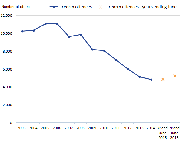 General decline since 2006 with slight increase in last two years.