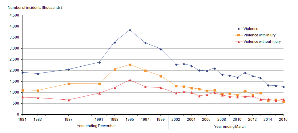 Risk of CSEW violence peaked in 1995 and has since decreased to its lowest level.